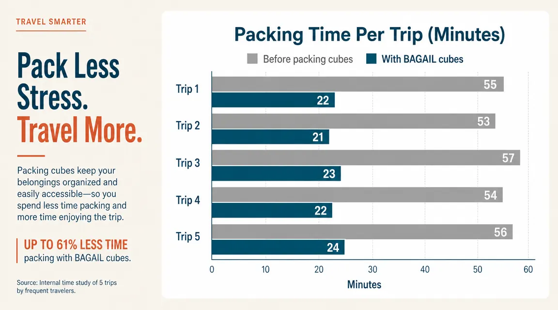 Chart showing packing time before and after using packing cubes across five family trips