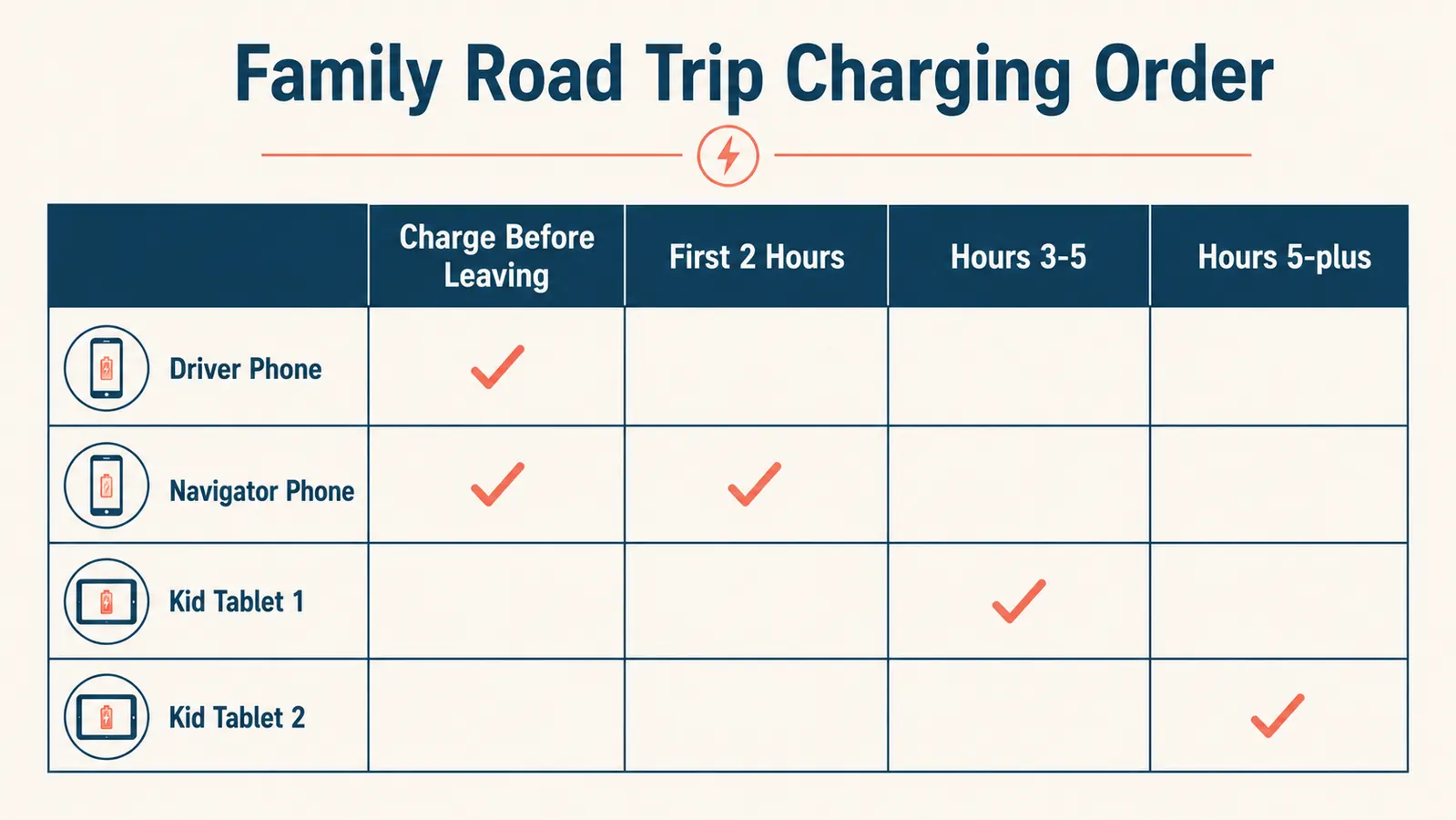 Charging priority chart showing phone order and estimated charge times for a four-device family road trip
